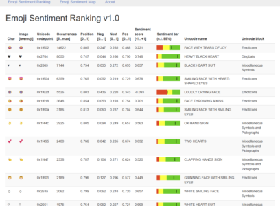 Emoji Sentiment Ranking